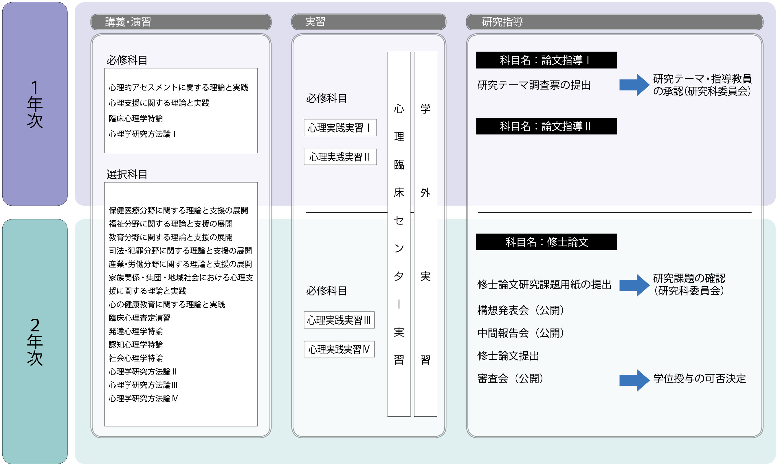 臨床心理学専攻授業科目の履修と研究指導について