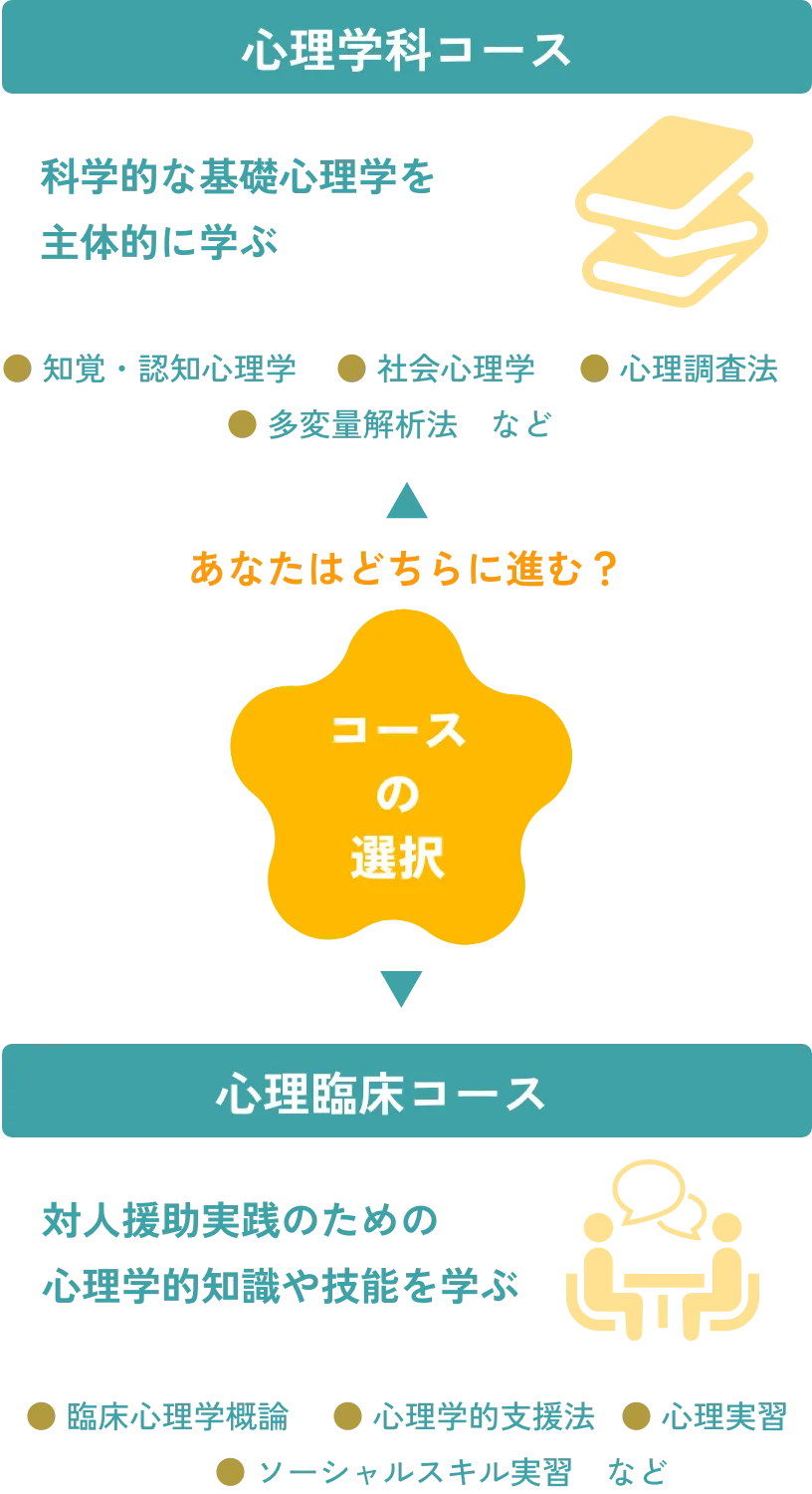 コースの選択